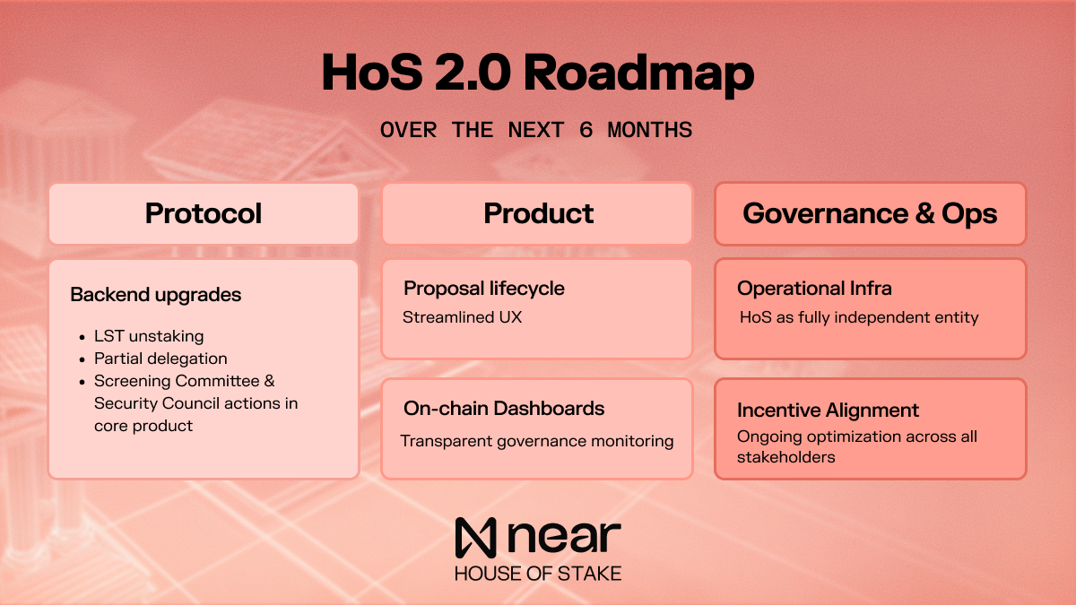 House of Stake 2.0 Roadmap