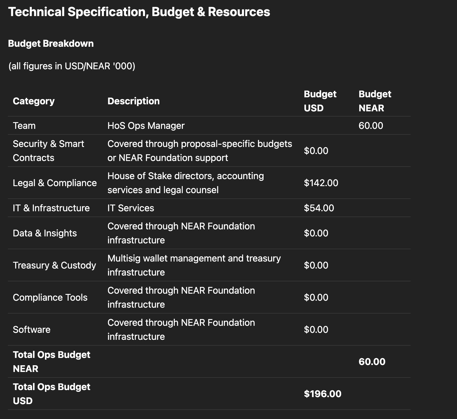HSP-026 technical specification, budget and resources breakdown